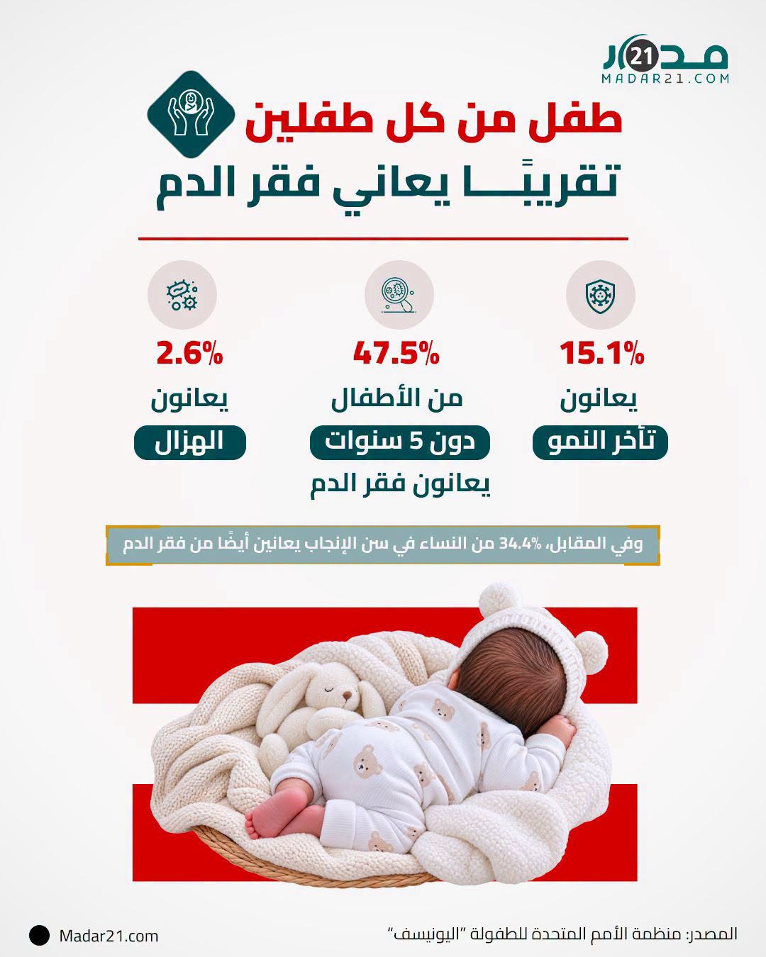 الأطفال المغاربة وفقر الدم