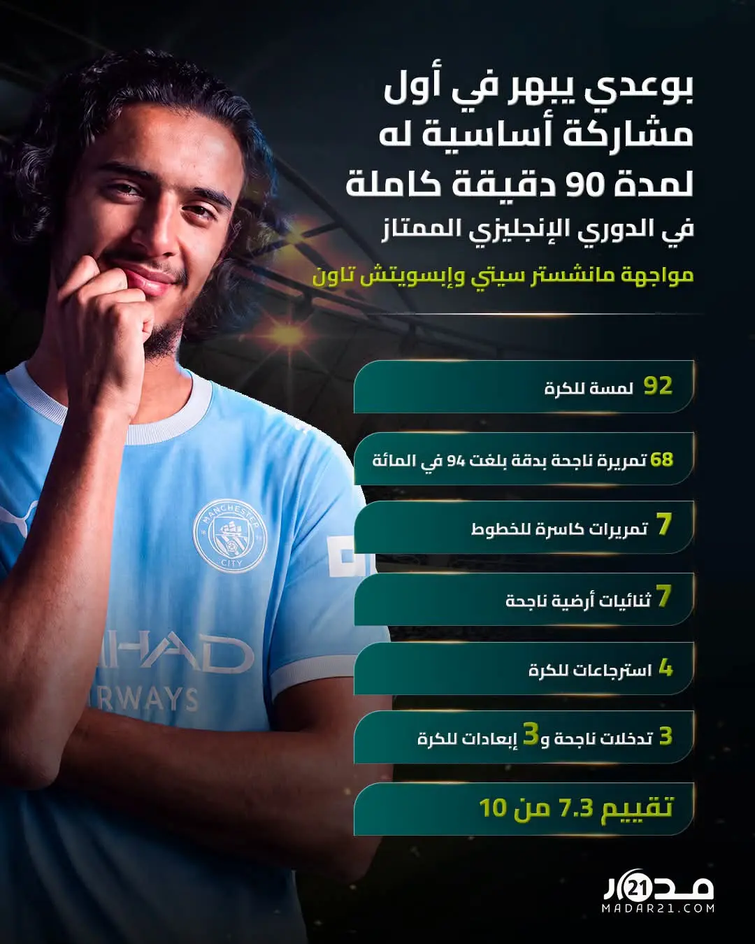 بوعدي يبهر في أول مشاركة أساسية له