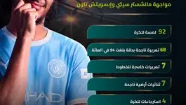 بوعدي يبهر في أول مشاركة أساسية له